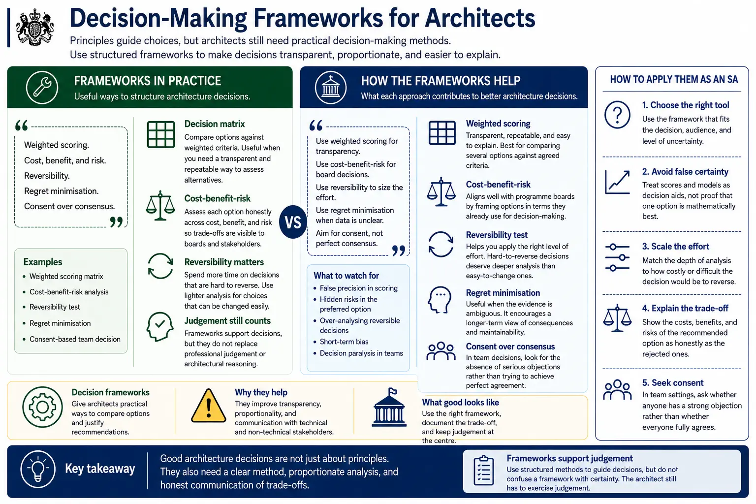 Frameworks for making architecture decisions
